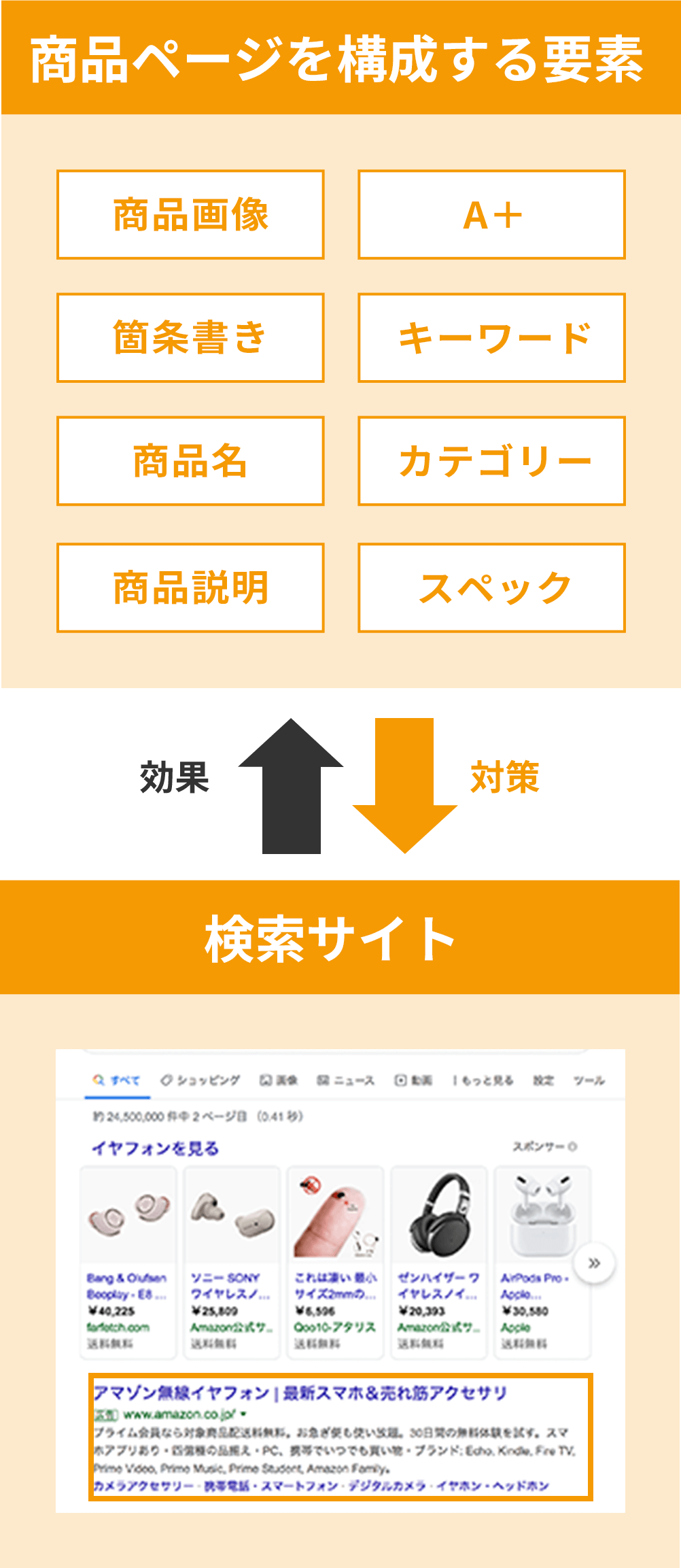 商品ページを構成する要素、検索サイト