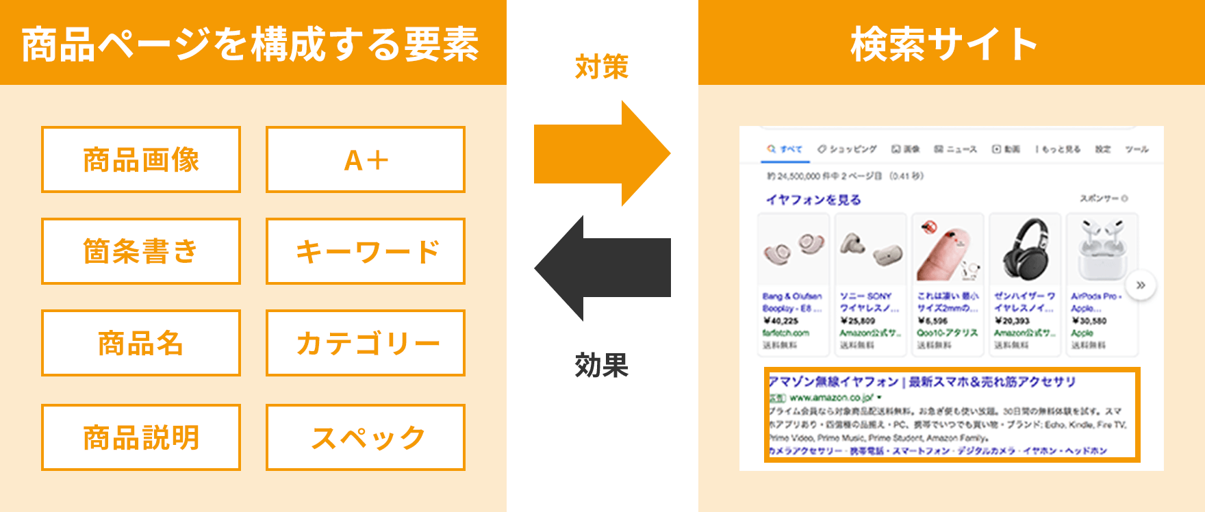 商品ページを構成する要素、検索サイト