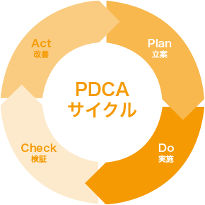 PDCAサイクル