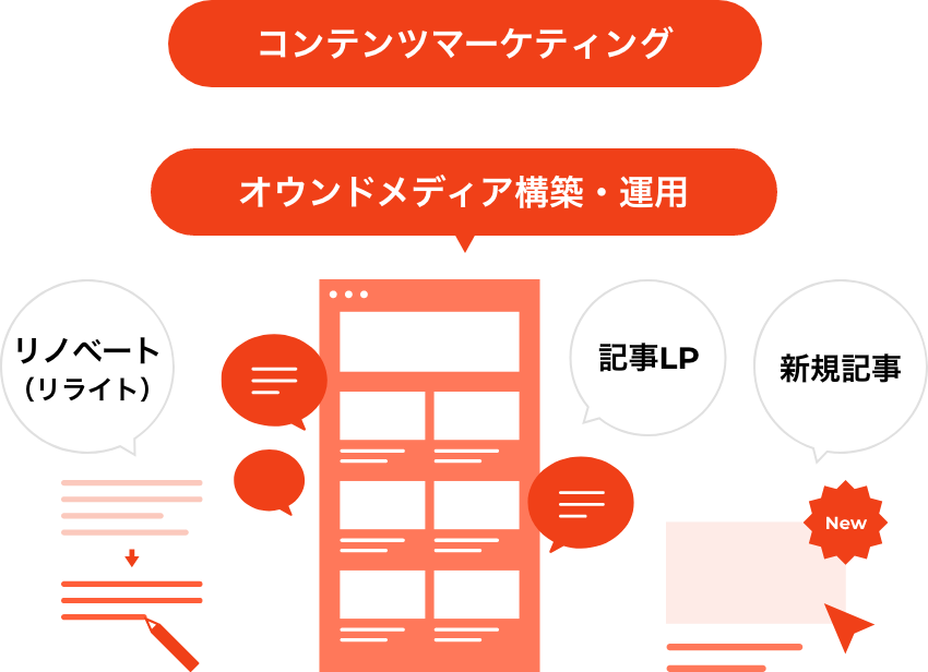 コンテンツマーケティング オウンドメディア構築・運用