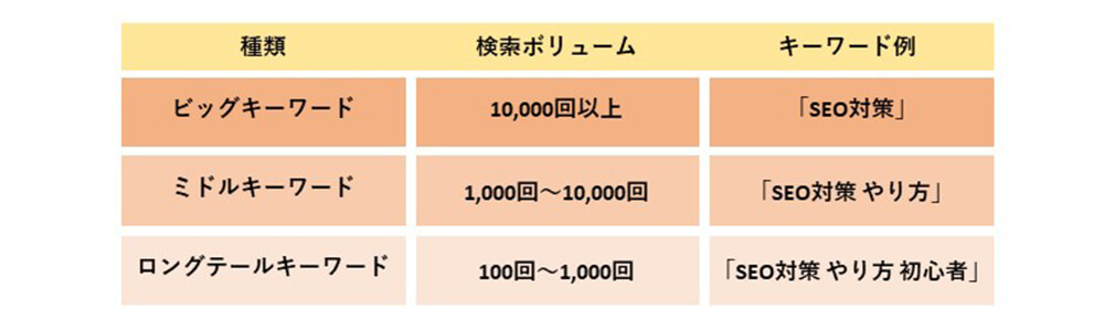 検索ボリュームごとの分類