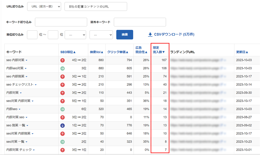 keywordmapを使ったコンテンツの想定流入数の分析結果