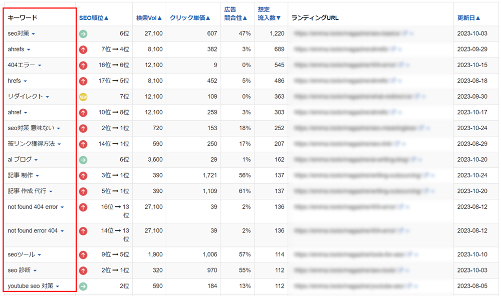 keywordmapを使った流入キーワードの分析結果