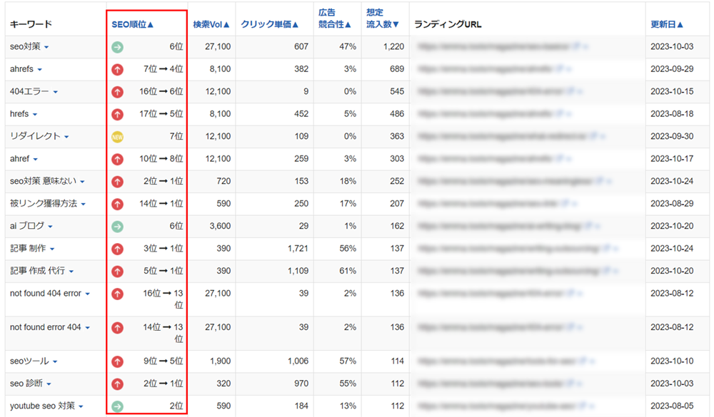 keywordmapを使った順位の調査結果