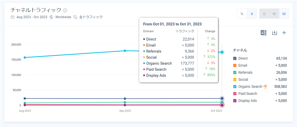 Similarwebを使った流入経路の調査結果