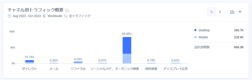 SimilarWebで調査した流入経路別の流入数の割合