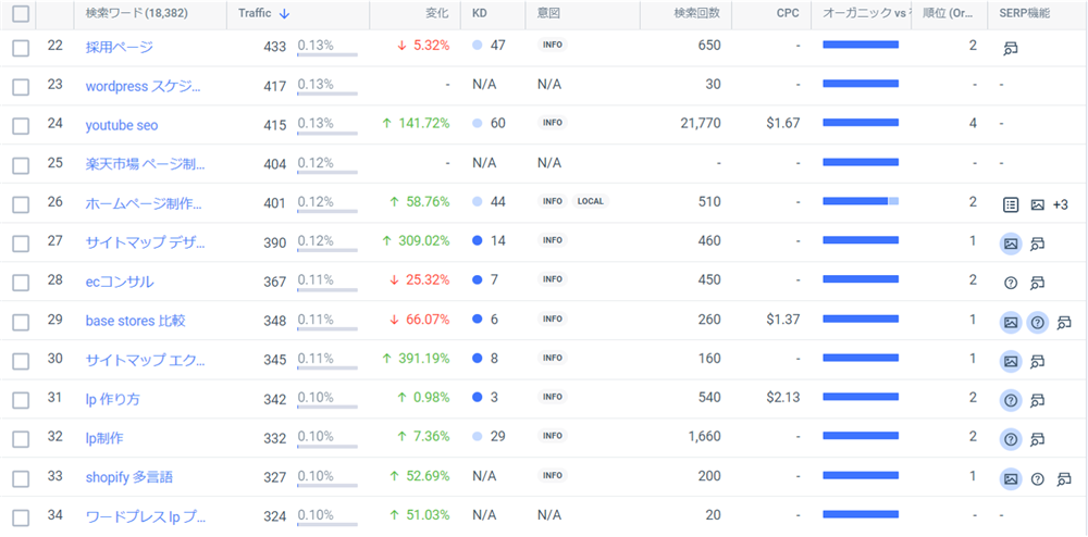 SimilarWebで調査した他社の獲得キーワード