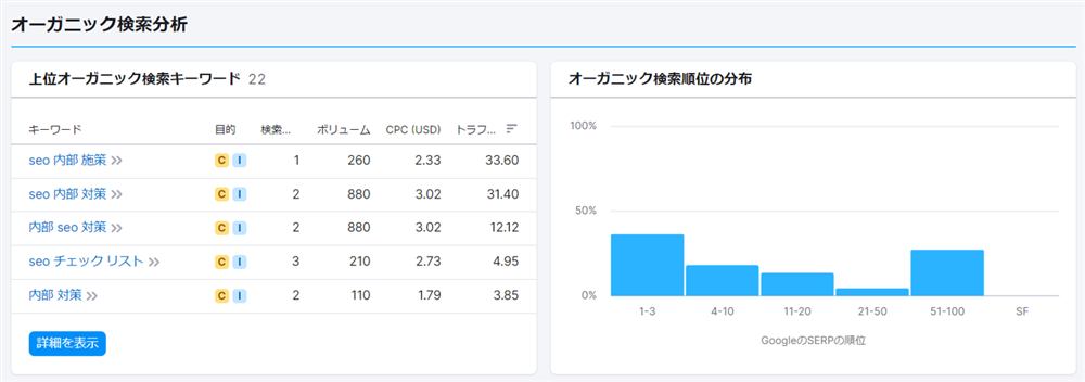 SEMrushで調査した流入キーワード、検索順位の分布