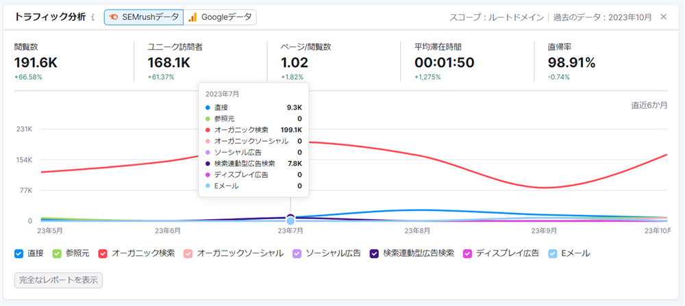 SEMrushで調査した流入経路