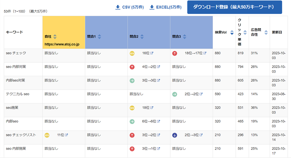 Keywordmapを使って自社・競合の流入キーワードの調査結果