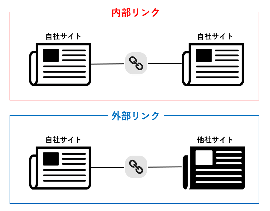 内部リンクと外部リンクの違い