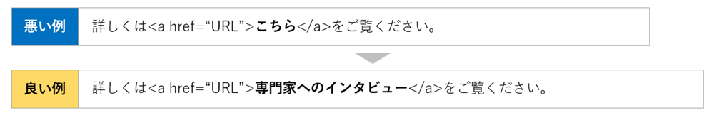 アンカーテキストを具体的にしたものとそうでないもの