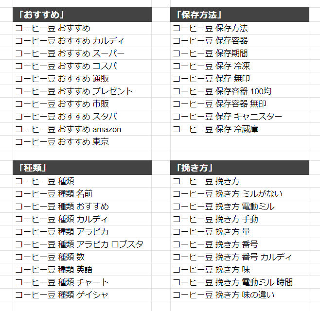 関連キーワードをグループ化した状態