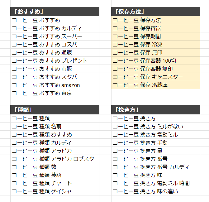 関連キーワードをグループ化して保存方法を色分けした状態