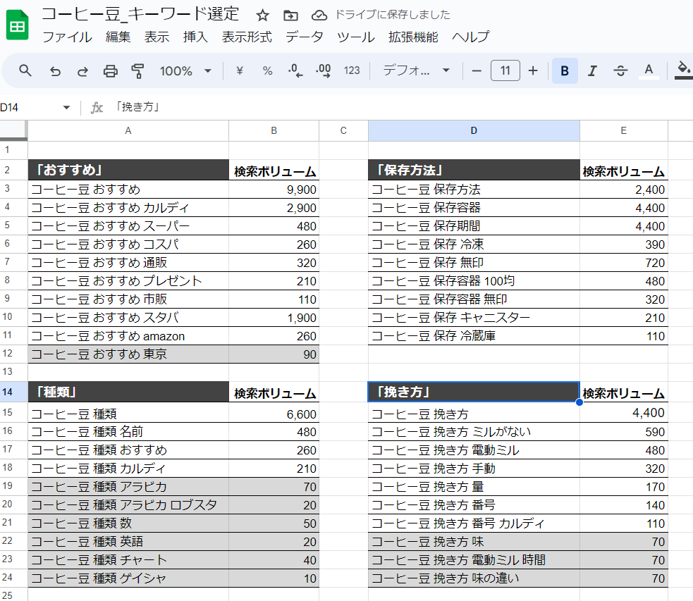 キーワードごとに検索ボリュームを記載した状態