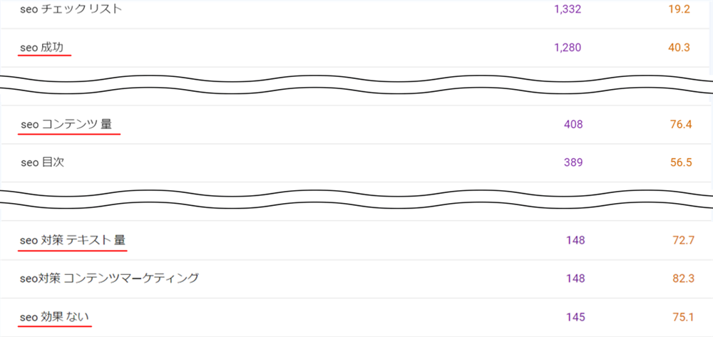 SEO対策チェックリストの記事の検索クエリを調査