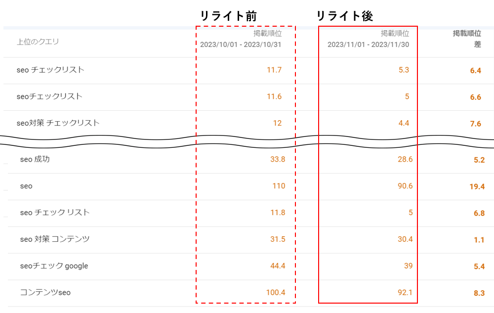 サーチコンソールでキーワードの順位を比較