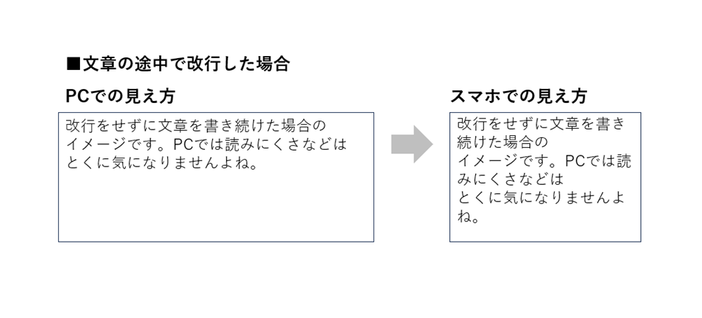 文の途中で改行した場合のイメージ