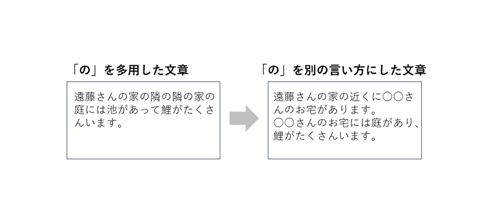 「の」を多用した例と減らした例