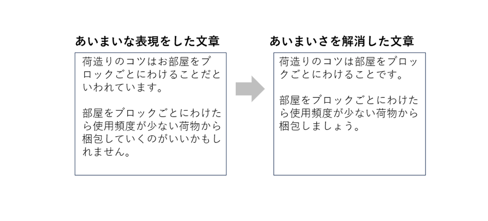 文末があいまいな例と明確にした例