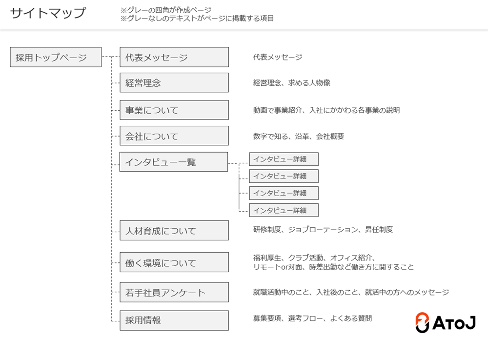 採用サイトのサイトマップの例