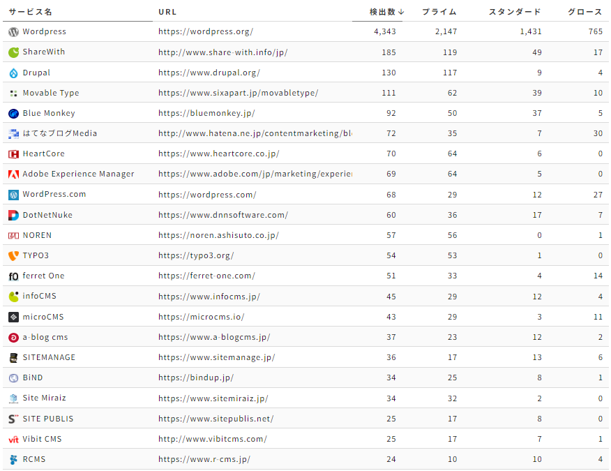 CMSのシェアランキング