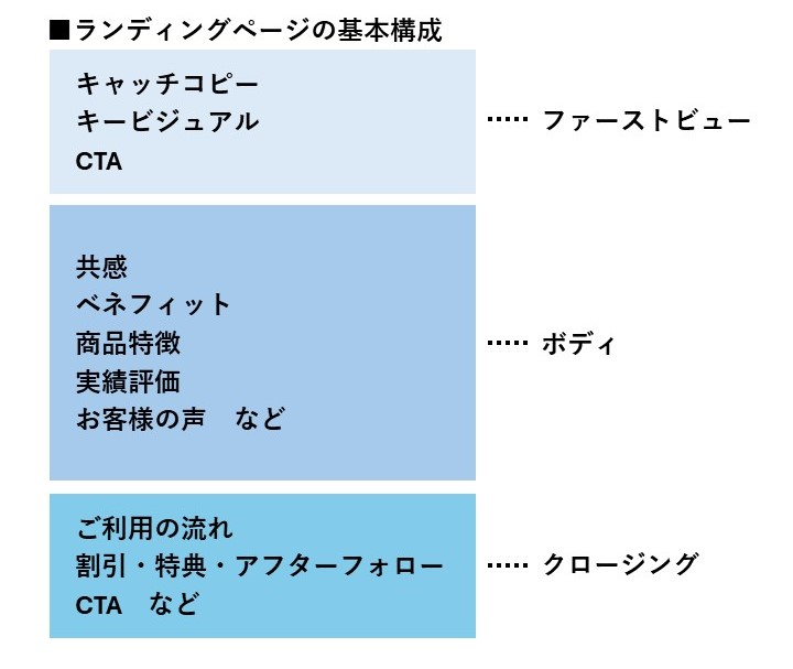 ランディングページの基本構成を図で示したもの