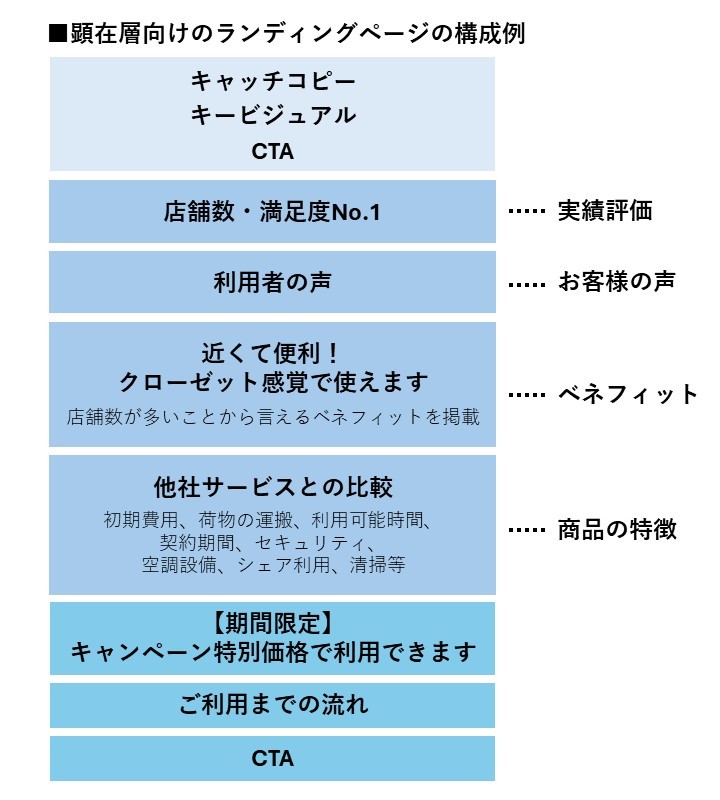 顕在層向けのランディングページの構成例