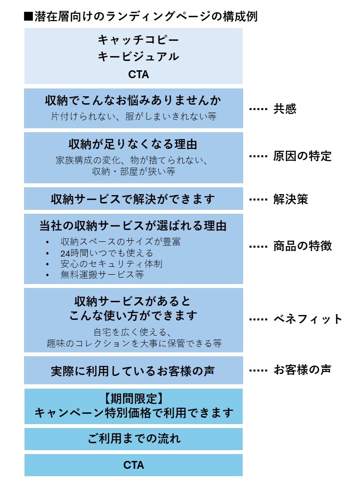潜在層向けのランディングページの構成例