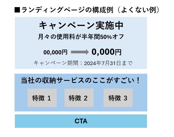 押し売りになっているランディングページの構成例