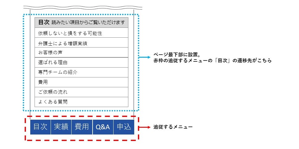 LPのスマートフォン版では目次を使い分けている例