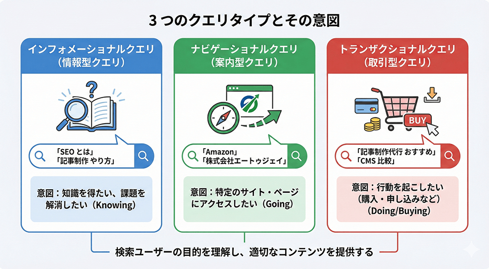 検索意図（インサイト）の分類の図解