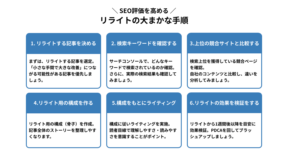 SEO評価を高める「リライトの手順」