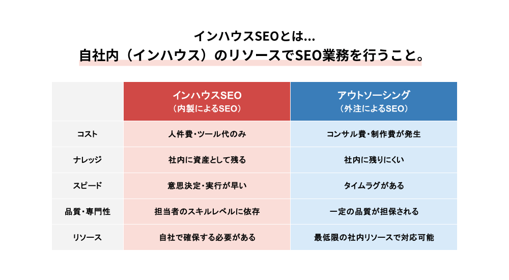 インハウスSEOとは？外注（アウトソーシング）との比較表