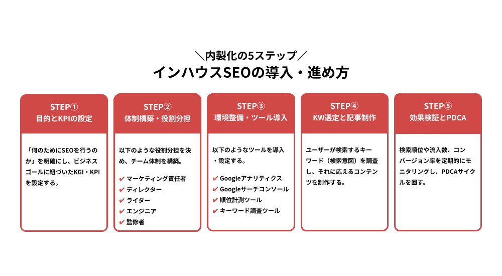内製化の5ステップ