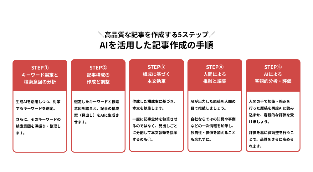 AIを活用して高品質な記事を作成する5ステップ