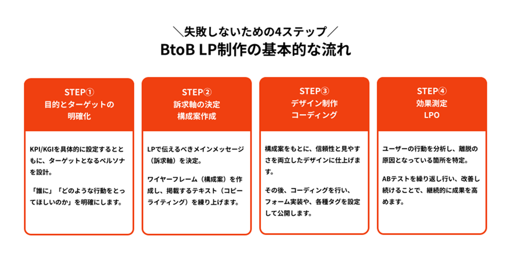 「BtoB LP制作」の具体的な4ステップ