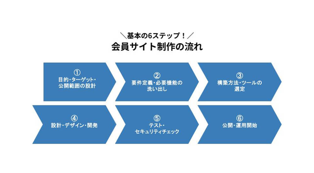 会員サイト制作の流れ