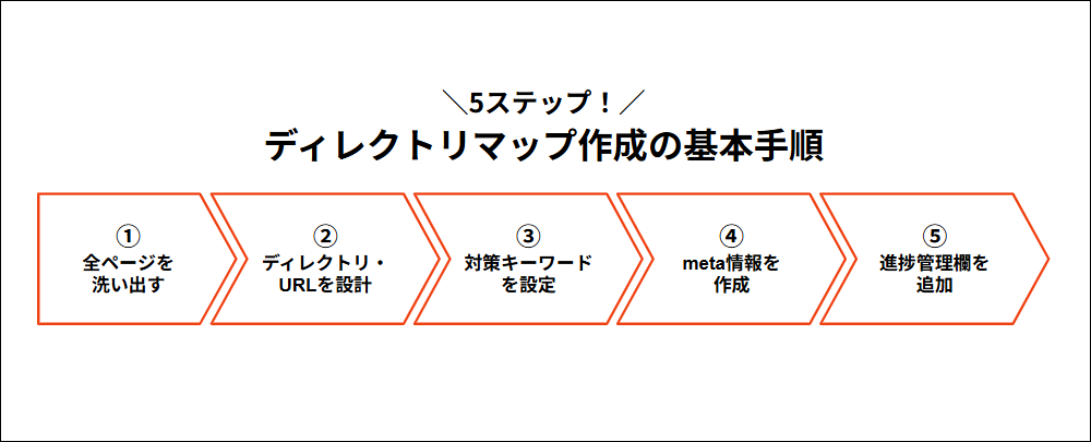 【5ステップ】ディレクトリマップの作り方