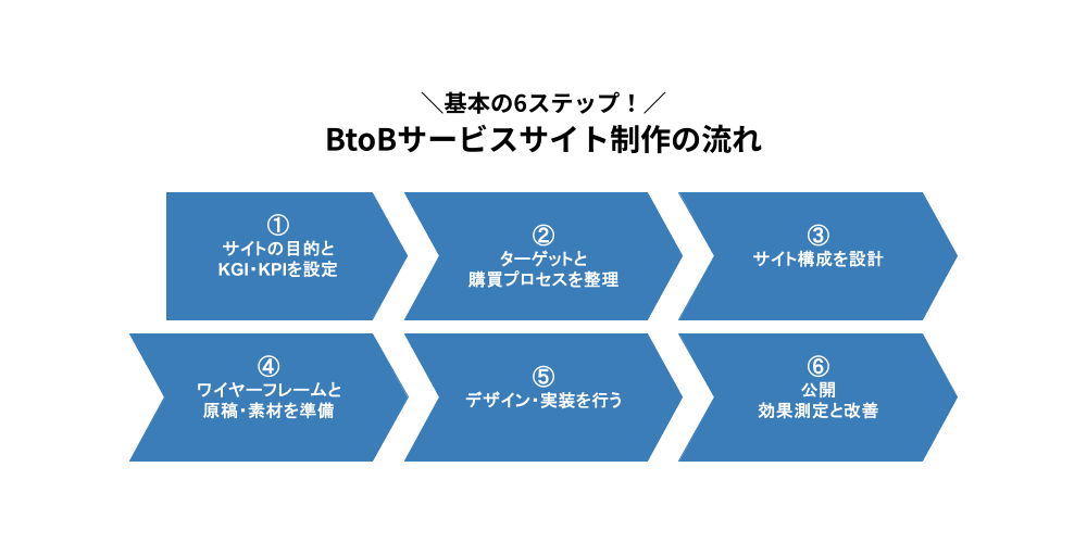 BtoBサービスサイト制作の進め方【6ステップ】