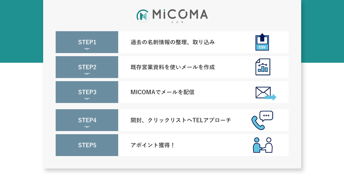メルマガによる掘り起こしのステップ