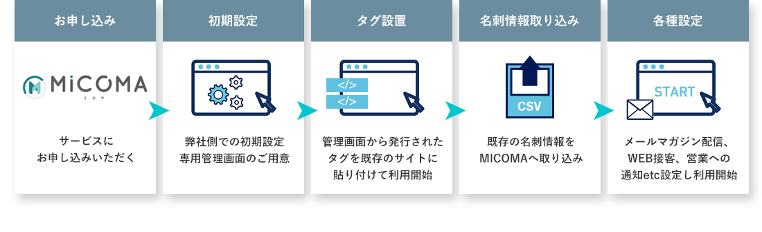 導入ステップ