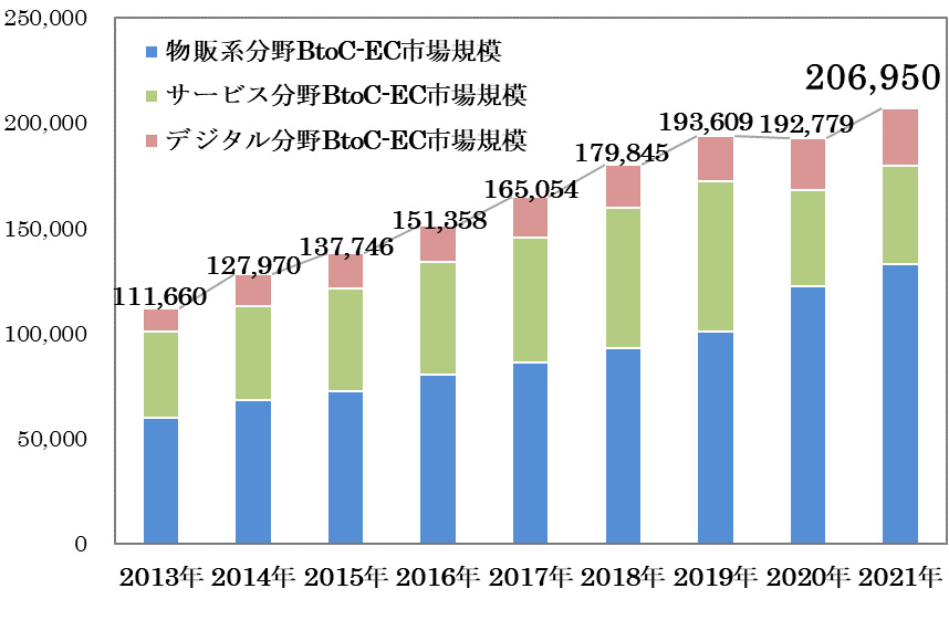 BtoC-EC市場規模の経年推移