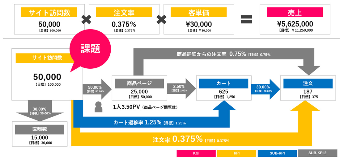 KPI設計のイメージ