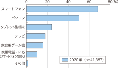 インターネット利用端末の種類