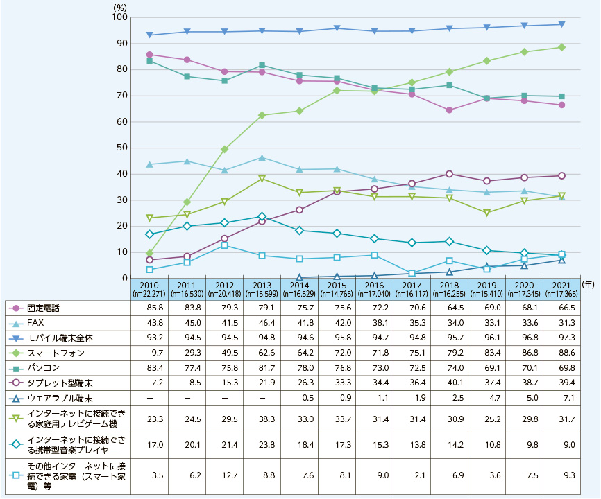 情報通信機器の世帯保有率の推移