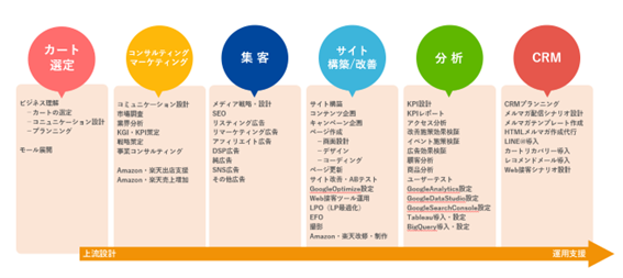 ECコンサルタントと協力して取り組む