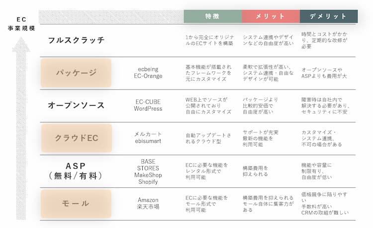 ECサイトの構築方法ごとの特徴